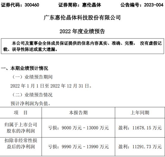 BBIN BBIN宝盈惠伦晶体2022年预计亏损9000万-13亿 同比由盈转亏 消费电子市场整体表现低迷(图1)