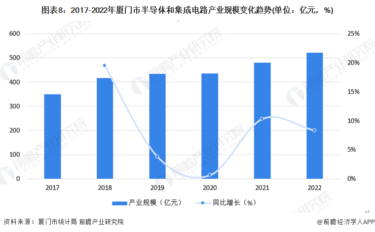 【建议收藏】重磅！2BBIN BBIN宝盈023年厦门市第三代半导体产业链全景图谱(附产业政策、链现状图谱、资源空间布局、发展规划)(图8)