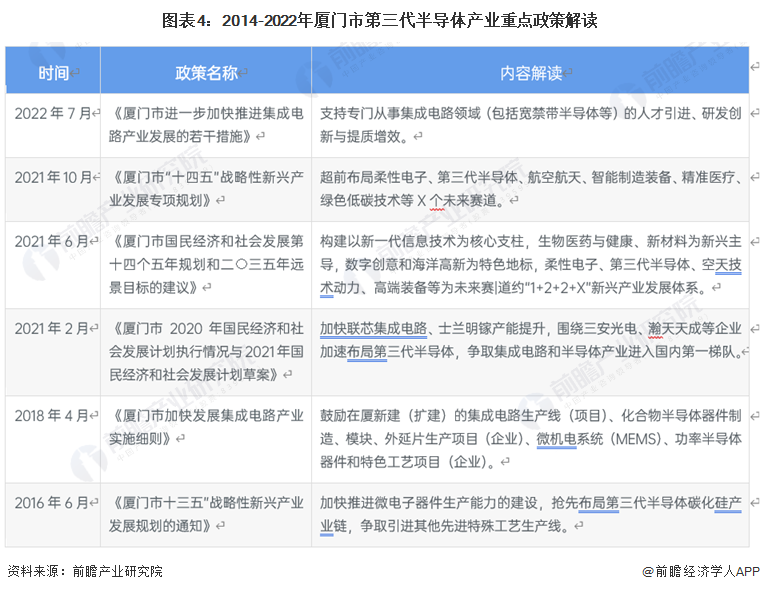 【建议收藏】重磅！2BBIN BBIN宝盈023年厦门市第三代半导体产业链全景图谱(附产业政策、链现状图谱、资源空间布局、发展规划)(图4)