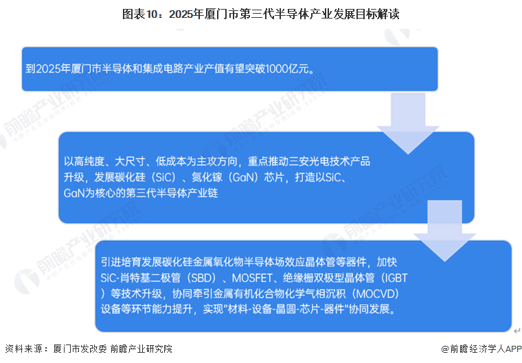 【建议收藏】重磅！2BBIN BBIN宝盈023年厦门市第三代半导体产业链全景图谱(附产业政策、链现状图谱、资源空间布局、发展规划)(图10)