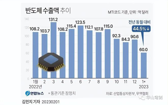 韩国加入“四方芯片联盟”后对华半导体出口断崖式下跌BBIN BBIN宝盈集团
