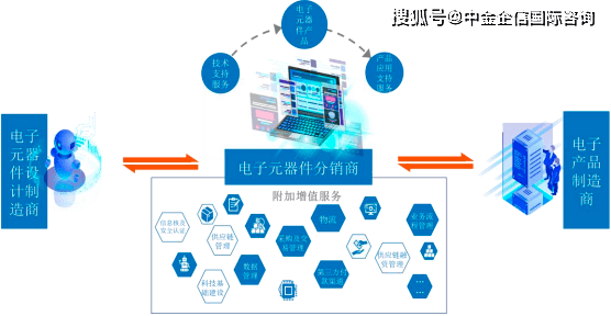 2023年全球及中国电子元器件分销行业市场销售规模分析预测可BBIN BBIN宝盈行性研究(图2)