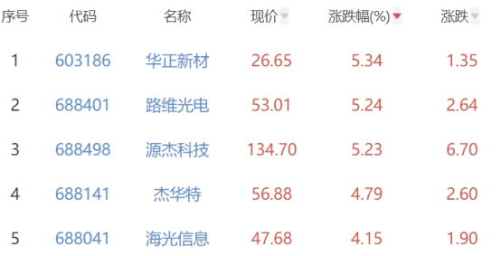 半导体板块涨031BBIN BBIN宝盈% 华正新材涨534%居首(图2)