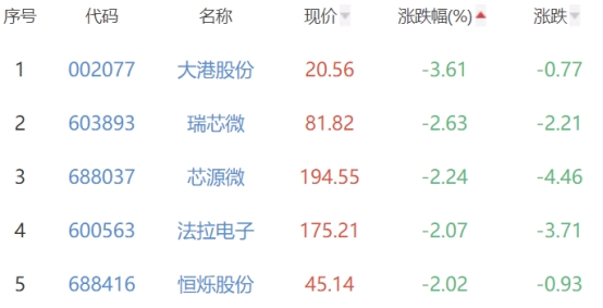 半导体板块涨031BBIN BBIN宝盈% 华正新材涨534%居首(图3)