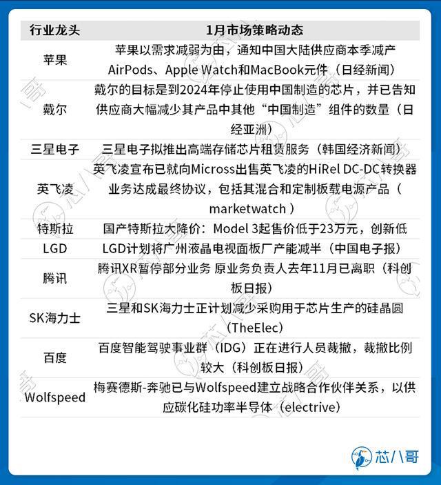 BBIN BBIN宝盈集团半导体市场行情监测报告 2023年1月(图7)