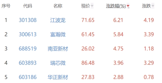 BBIN BBIN宝盈集团半导体板块跌123% 江波龙涨621%居首(图2)