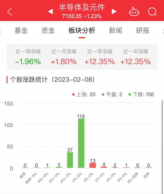 BBIN BBIN宝盈集团半导体板块跌123% 江波龙涨621%居首
