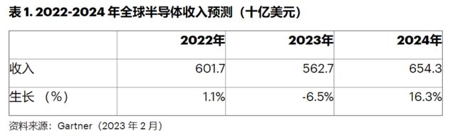BBIN BBIN宝盈半导体库存狂飙何时减速？(图2)