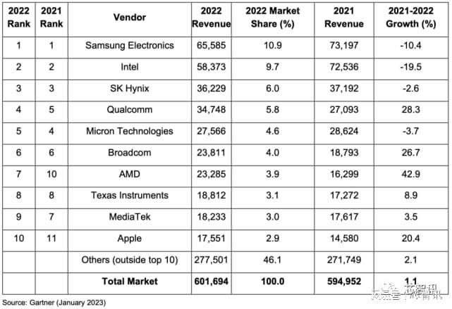 2022BBIN BBIN宝盈年全球前十大半导体厂商排名公布：三星第一联发科第七(图1)