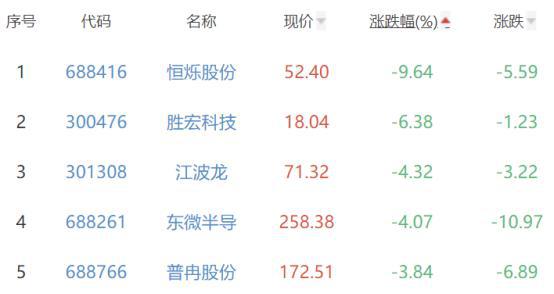 BBIN BBIN宝盈半导体板块跌026% 甬矽电子涨954%居首(图3)
