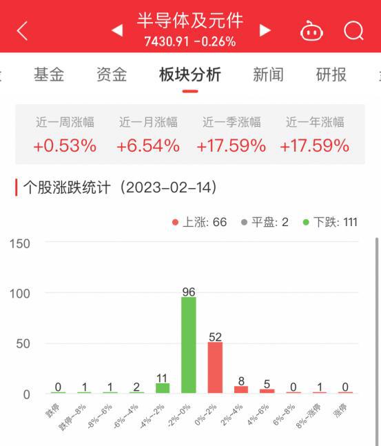 BBIN BBIN宝盈半导体板块跌026% 甬矽电子涨954%居首