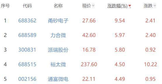 BBIN BBIN宝盈半导体板块跌026% 甬矽电子涨954%居首(图2)