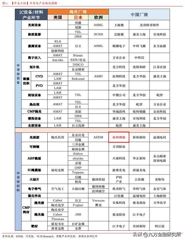 ”0→1“的突破！半导体材料新阶段国BBIN BBIN宝盈产替代关键赛道看它？