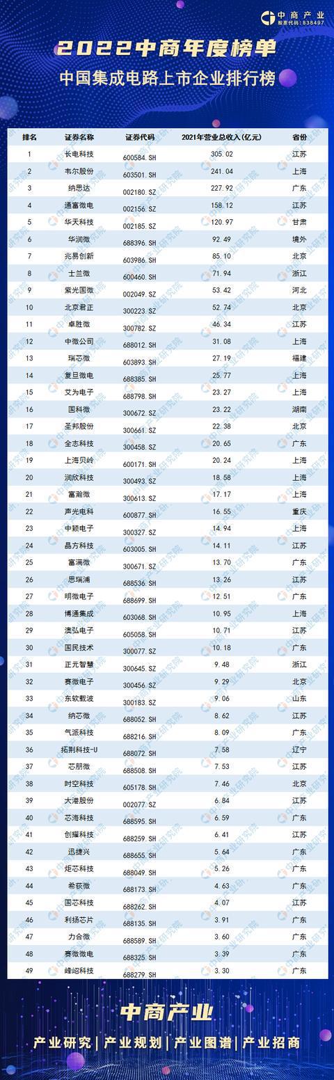 2022半导体全BBIN BBIN宝盈行业榜单汇集(图2)