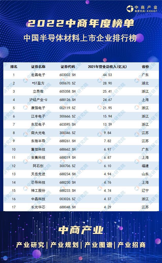 2022半导体全BBIN BBIN宝盈行业榜单汇集(图3)