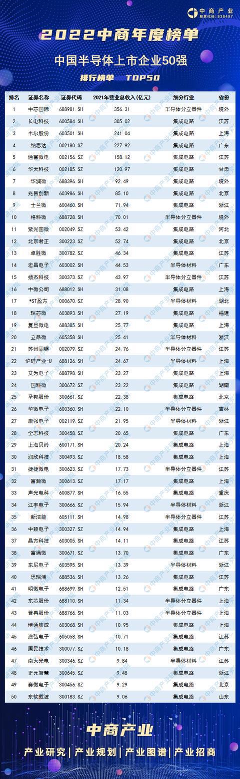 2022半导体全BBIN BBIN宝盈行业榜单汇集