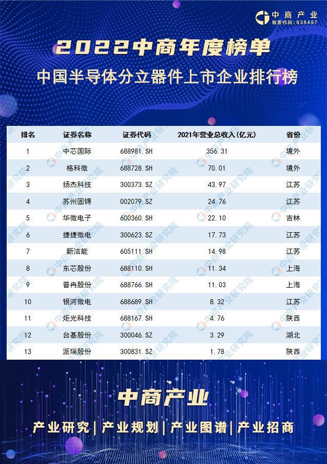 2022半导体全BBIN BBIN宝盈行业榜单汇集(图4)