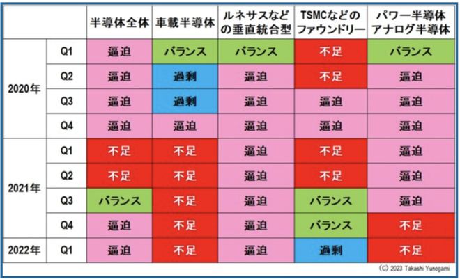 BBIN BBIN宝盈集团汤之上隆：汽车半导体“不足”将绝望地持续下去(图5)