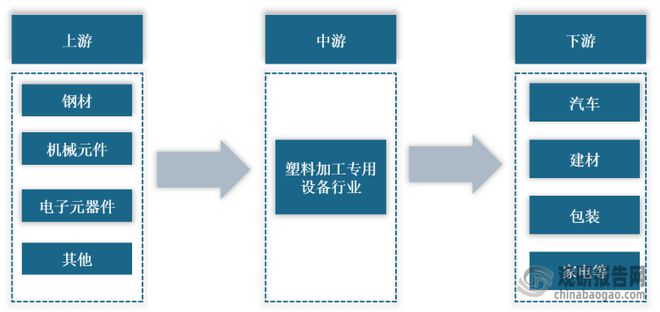 中国塑料加工专用设备行业现状深度分析BBIN BBIN宝盈与发展前景研究报告