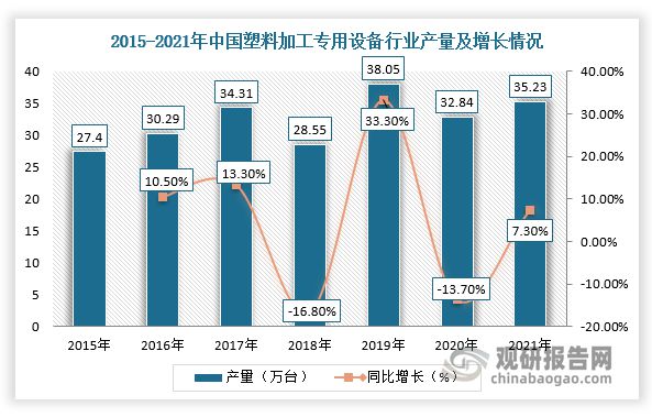 中国塑料加工专用设备行业现状深度分析BBIN BBIN宝盈与发展前景研究报告(图4)