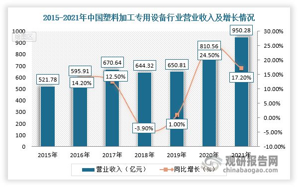 中国塑料加工专用设备行业现状深度分析BBIN BBIN宝盈与发展前景研究报告(图5)