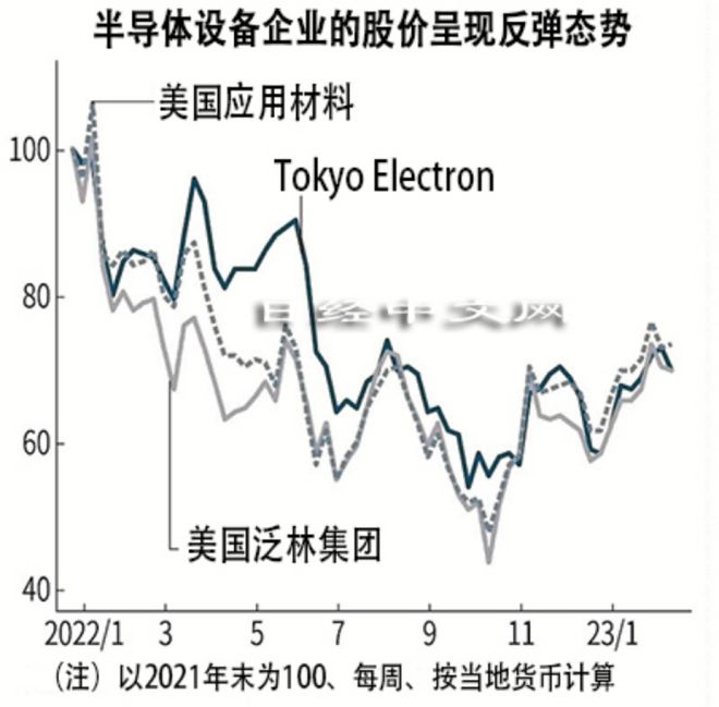 全球半导体设备厂商业绩明显下滑BBIN BBIN宝盈(图2)