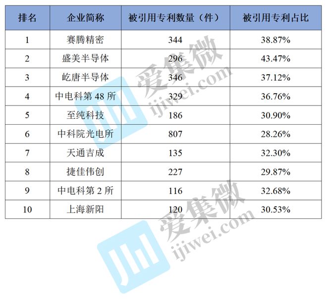BBIN BBIN宝盈集团2022年中国大陆半导体设备企业专利榜单(图3)
