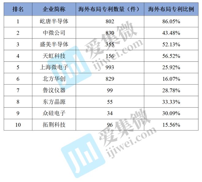 BBIN BBIN宝盈集团2022年中国大陆半导体设备企业专利榜单(图2)