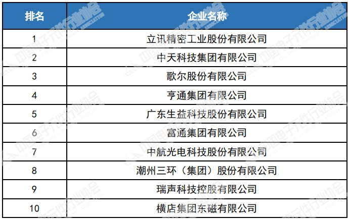 恭喜！这十家磁企上榜BBIN BBIN宝盈中国电子元件企业百强(图2)