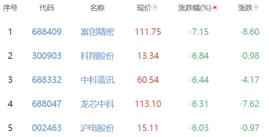 BBIN BBIN宝盈半导体板块跌321% 金海通涨10%居首(图3)