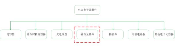 BBIN BBIN宝盈集团电力电子元器件概述