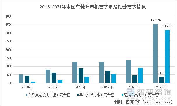 BBIN BBIN宝盈行业预览！中国车载充电机行业全景分析及未来发展趋势预测(图10)