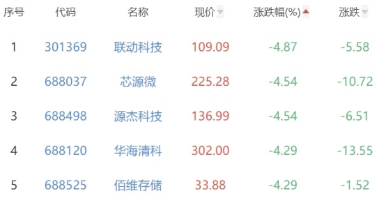 半导体板块涨044% 宝鼎科BBIN BBIN宝盈技涨998%居首(图3)