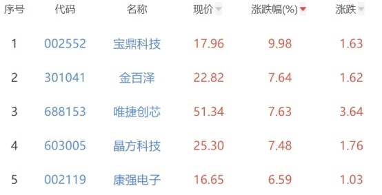 半导体板块涨044% 宝鼎科BBIN BBIN宝盈技涨998%居首(图2)