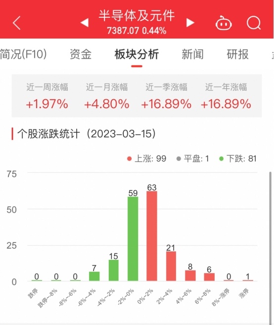 半导体板块涨044% 宝鼎科BBIN BBIN宝盈技涨998%居首