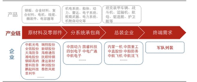 国产军工装BBIN BBIN宝盈备产业链分析(图7)