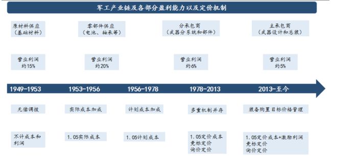 国产军工装BBIN BBIN宝盈备产业链分析(图12)