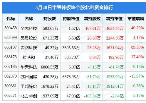 BBIN BBIN宝盈半导体板块3月28日跌298%富瀚微领跌主力资金净流出5691亿元