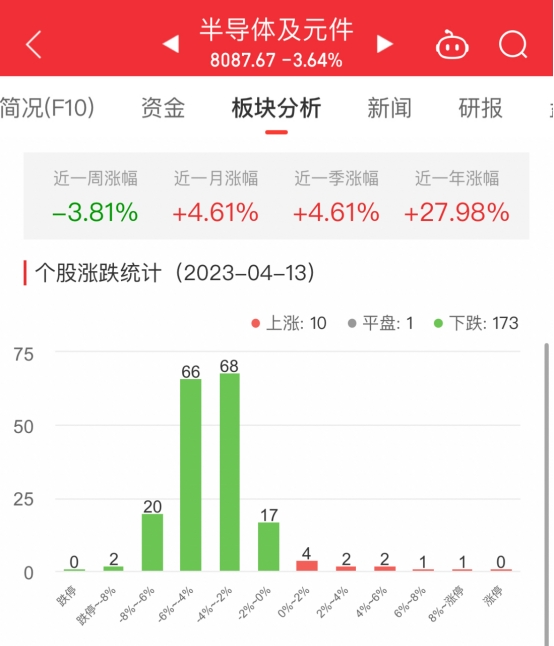 半导体板块跌364% 拓荆科技涨906%居首BBIN BBIN宝盈集团