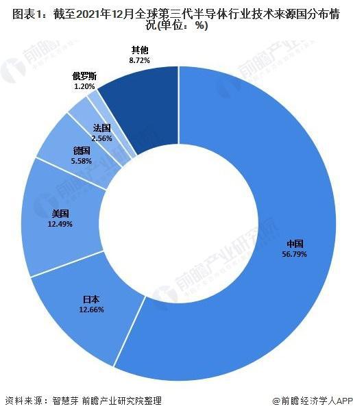 【行业前瞻】2023-2028年全球及中国第三代半导体行业发展分BBIN BBIN宝盈集团析(图2)