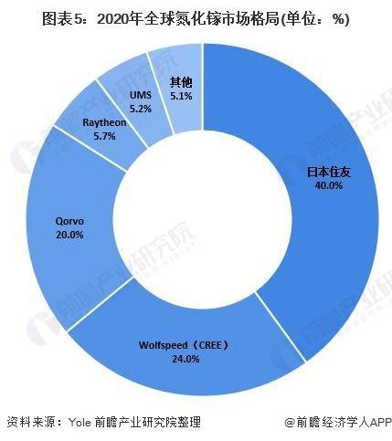 【行业前瞻】2023-2028年全球及中国第三代半导体行业发展分BBIN BBIN宝盈集团析(图5)