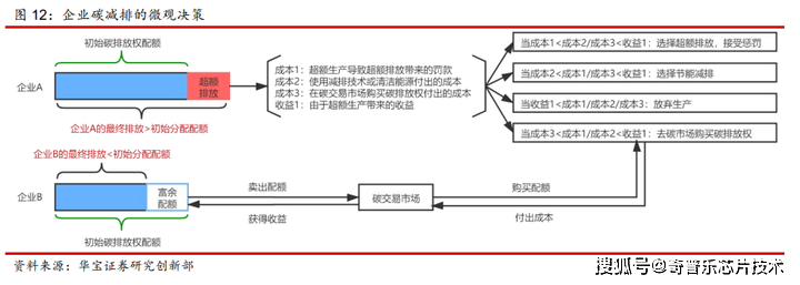 半导体助力“碳中和”“BBIN BBIN宝盈集团绿芯”将迎井喷式发展！(图3)