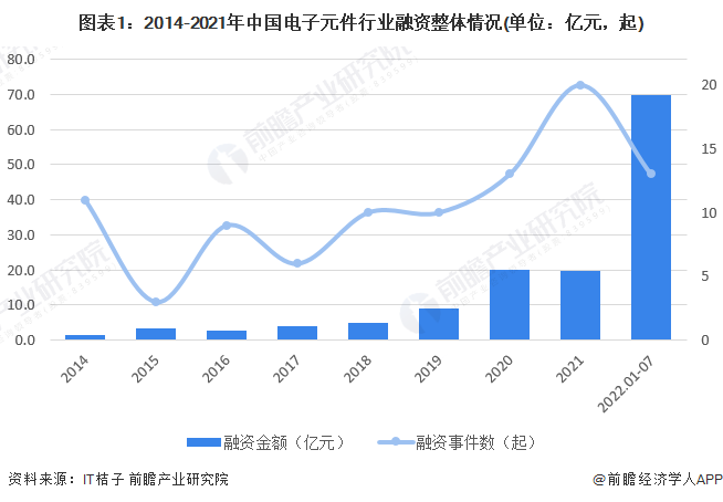 【视角】启示2022：中国电子元件行业投融资及兼并重组分析(附投融资汇总、产业基金和兼并重组等)BBIN BBIN宝盈集团(图1)