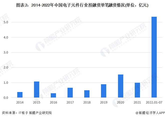 【视角】启示2022：中国电子元件行业投融资及兼并重组分析(附投融资汇总、产业基金和兼并重组等)BBIN BBIN宝盈集团(图2)