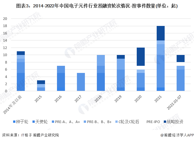 【视角】启示2022：中国电子元件行业投融资及兼并重组分析(附投融资汇总、产业基金和兼并重组等)BBIN BBIN宝盈集团(图3)