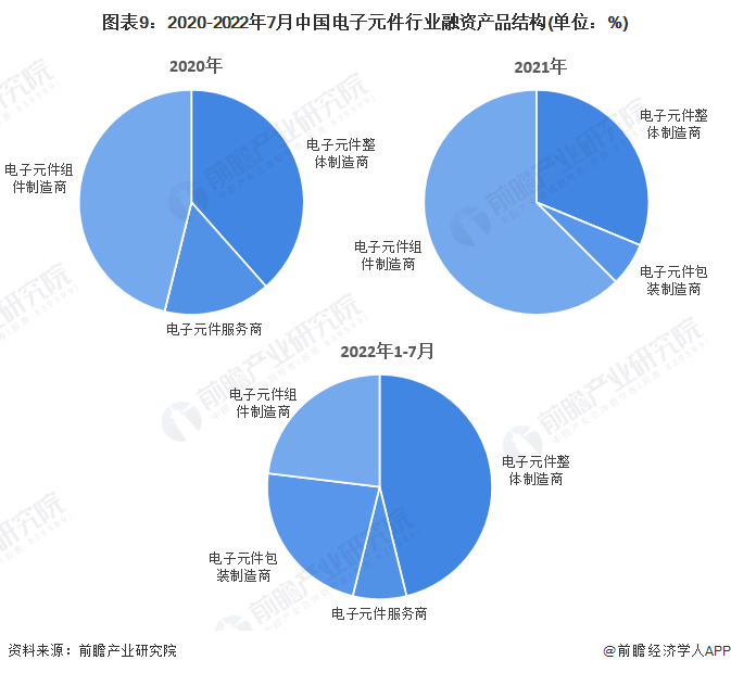 【视角】启示2022：中国电子元件行业投融资及兼并重组分析(附投融资汇总、产业基金和兼并重组等)BBIN BBIN宝盈集团(图4)