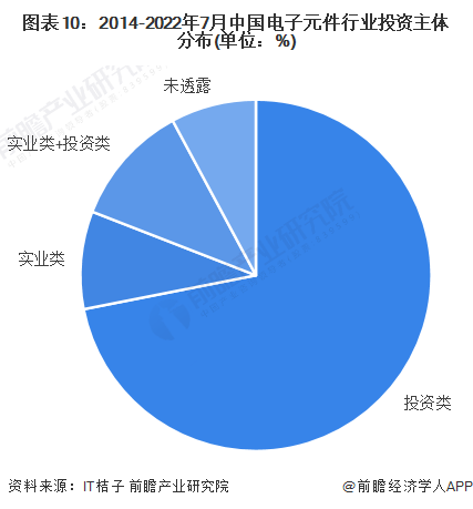 【视角】启示2022：中国电子元件行业投融资及兼并重组分析(附投融资汇总、产业基金和兼并重组等)BBIN BBIN宝盈集团(图5)