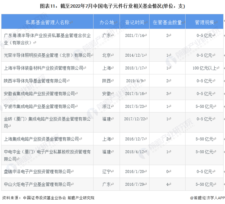 【视角】启示2022：中国电子元件行业投融资及兼并重组分析(附投融资汇总、产业基金和兼并重组等)BBIN BBIN宝盈集团(图6)