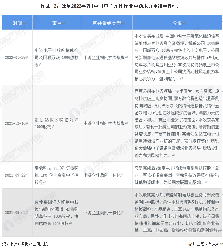 【视角】启示2022：中国电子元件行业投融资及兼并重组分析(附投融资汇总、产业基金和兼并重组等)BBIN BBIN宝盈集团(图7)