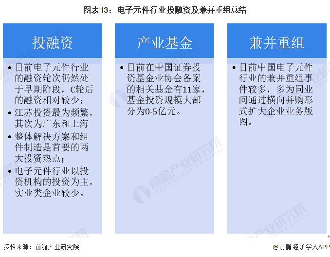 【视角】启示2022：中国电子元件行业投融资及兼并重组分析(附投融资汇总、产业基金和兼并重组等)BBIN BBIN宝盈集团(图8)